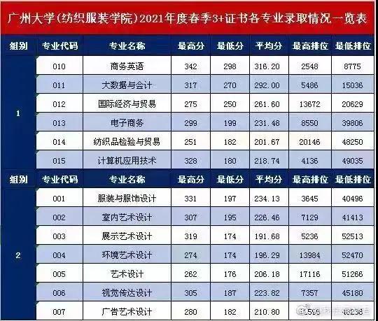 2021廣東多所公辦?？圃盒９?+證書最低投檔線及排名！(圖14)