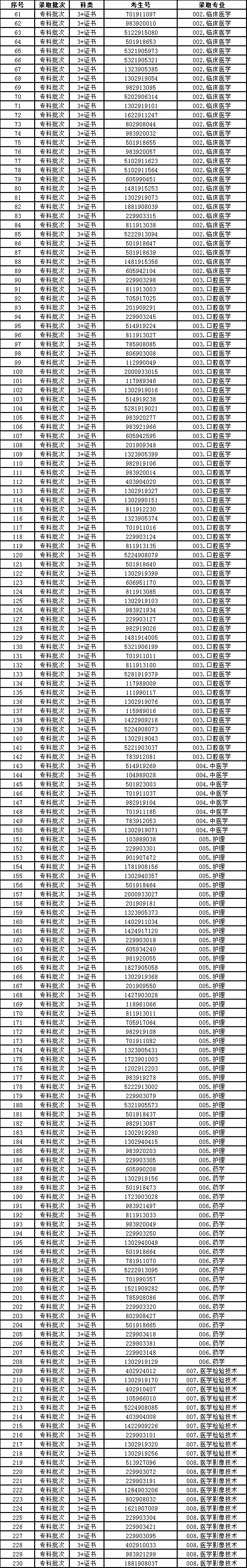 2021廣東多所公辦?？圃盒９?+證書最低投檔線及排名！(圖2)