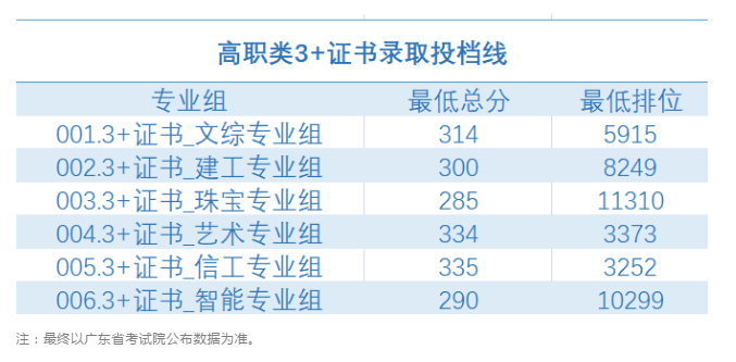 2021廣東多所公辦專科院校公布3+證書最低投檔線及排名！(圖3)