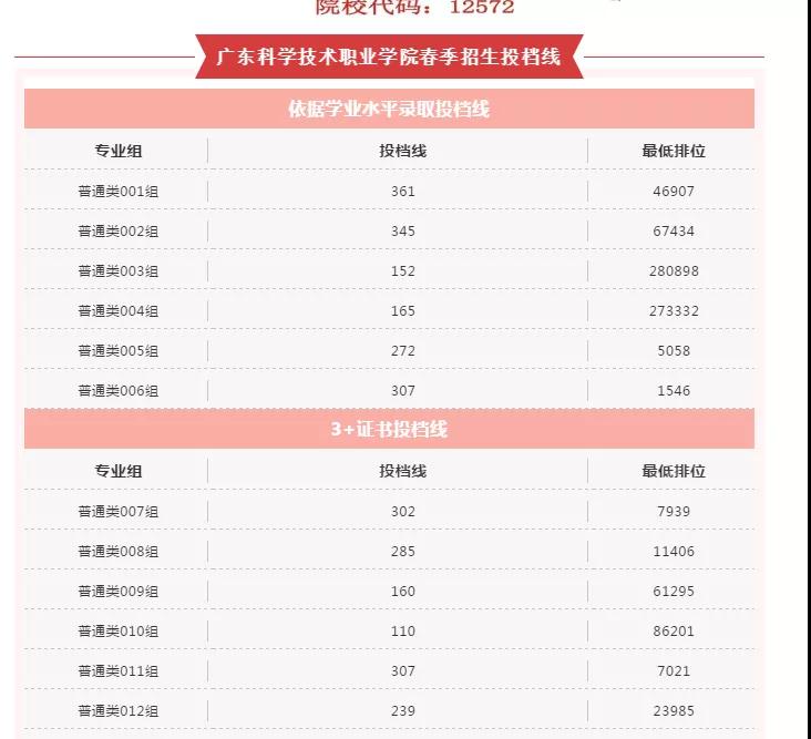 2021廣東多所公辦?？圃盒９?+證書最低投檔線及排名！(圖4)