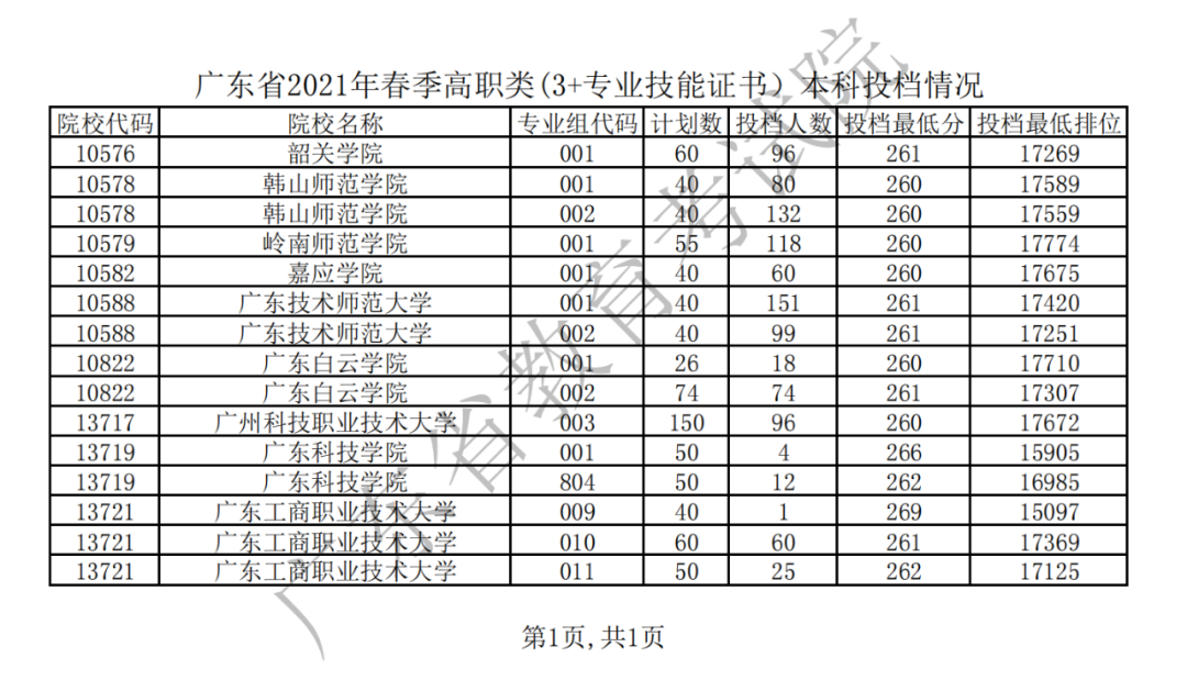 2021年廣東省春季高考投檔線公布(圖1)
