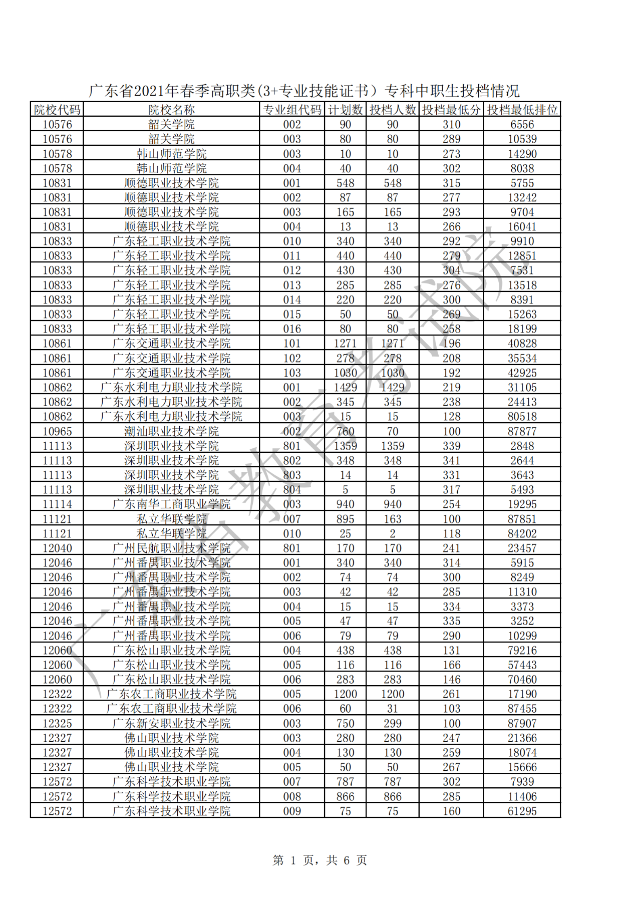 我省2021年春季高考錄取投檔分數(shù)線公布！(圖2)