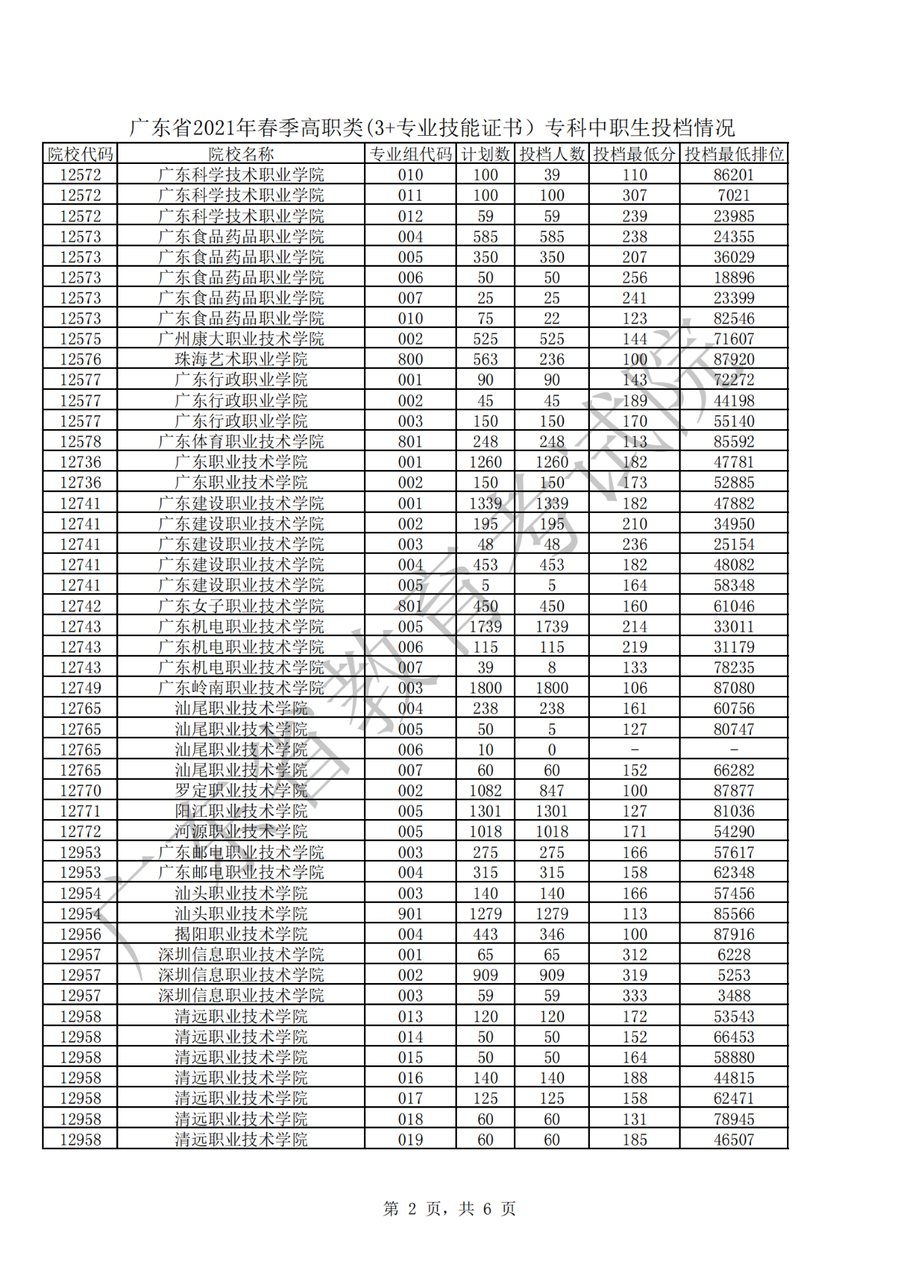 我省2021年春季高考錄取投檔分數(shù)線公布！(圖3)