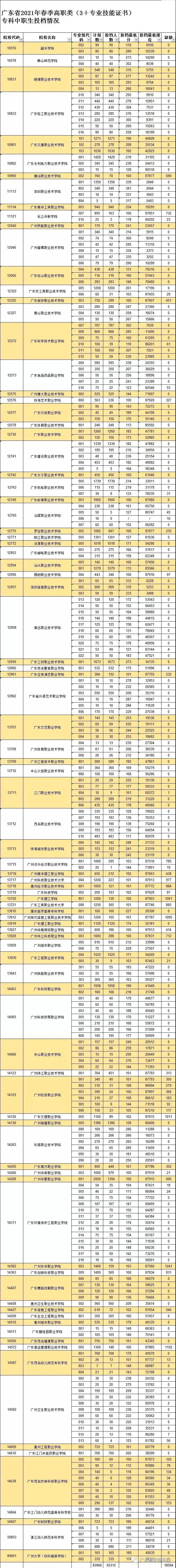 2021年廣東3＋證書考試中職生投檔情況（缺額學(xué)院）(圖2)
