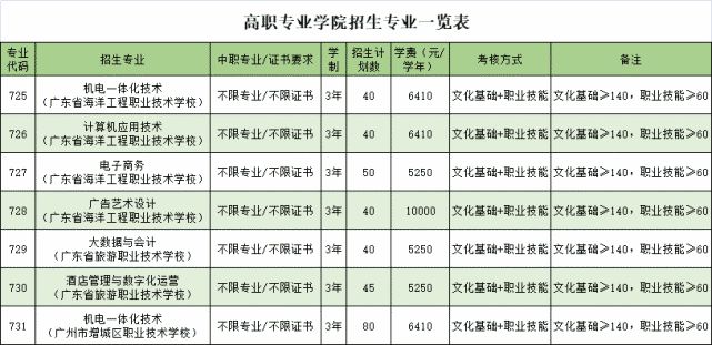 2021年廣東生態(tài)工程職業(yè)學(xué)院自主招生（含高職專(zhuān)業(yè)學(xué)院）報(bào)考指南(圖4)