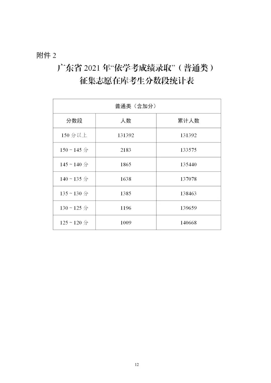 2021年廣東省3+證書補(bǔ)錄招生計(jì)劃公布！錄取時間為4月29-30日(圖4)