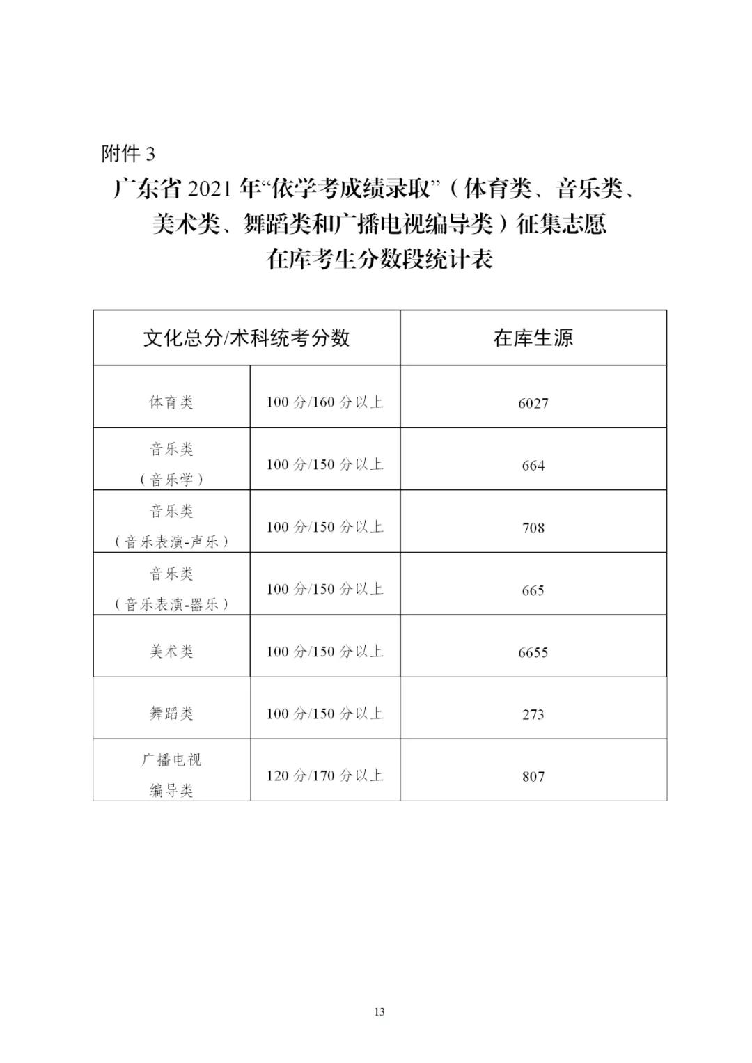 2021年廣東省3+證書補(bǔ)錄招生計(jì)劃公布！錄取時間為4月29-30日(圖5)