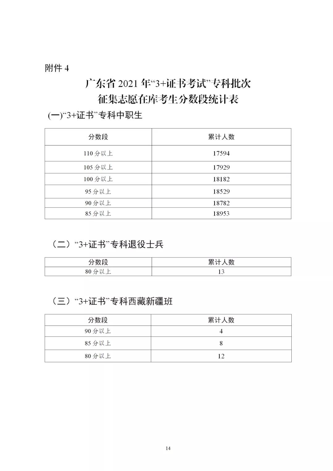 2021年廣東省3+證書補(bǔ)錄招生計(jì)劃公布！錄取時間為4月29-30日(圖6)