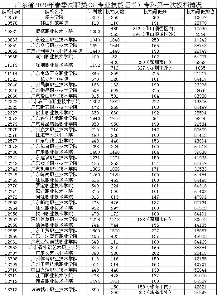 2022年3+證書高考報名時間及方法(圖2)