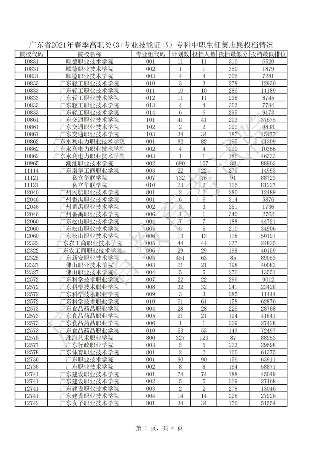 廣東2021年普通高等學(xué)校春季考試招生征集志愿投檔情況公布(圖1)