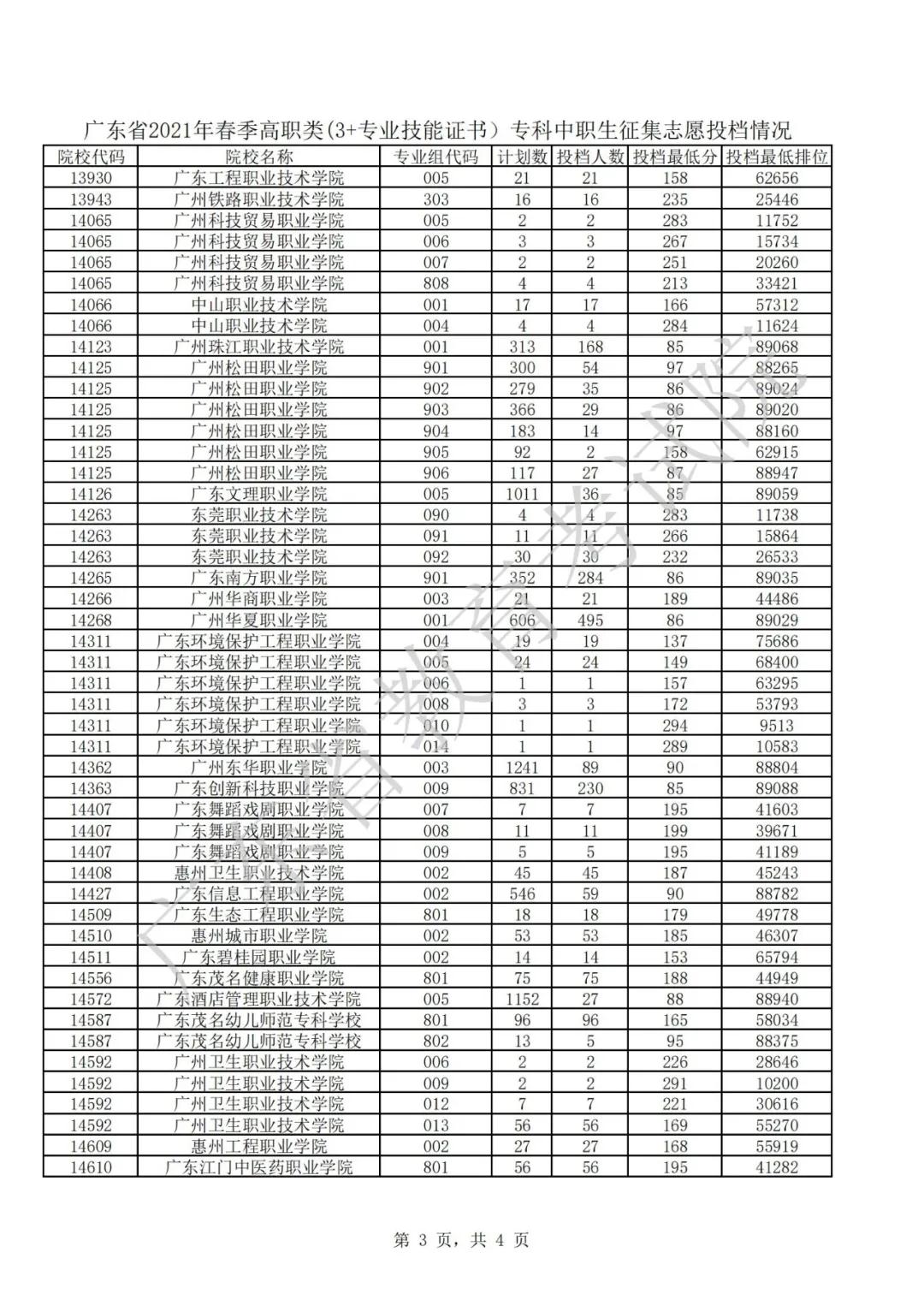 廣東2021年普通高等學(xué)校春季考試招生征集志愿投檔情況公布(圖3)