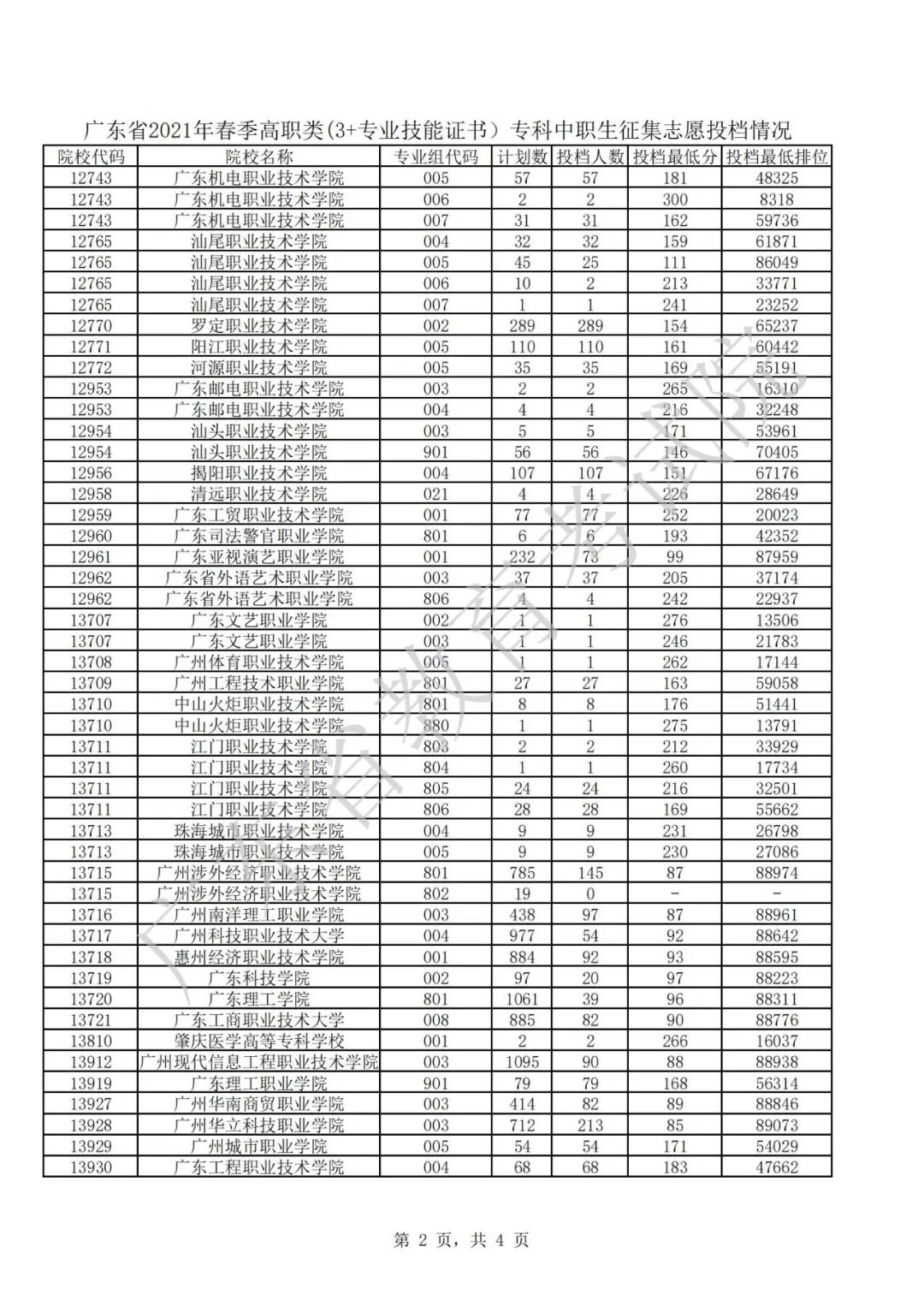 廣東2021年普通高等學(xué)校春季考試招生征集志愿投檔情況公布(圖2)