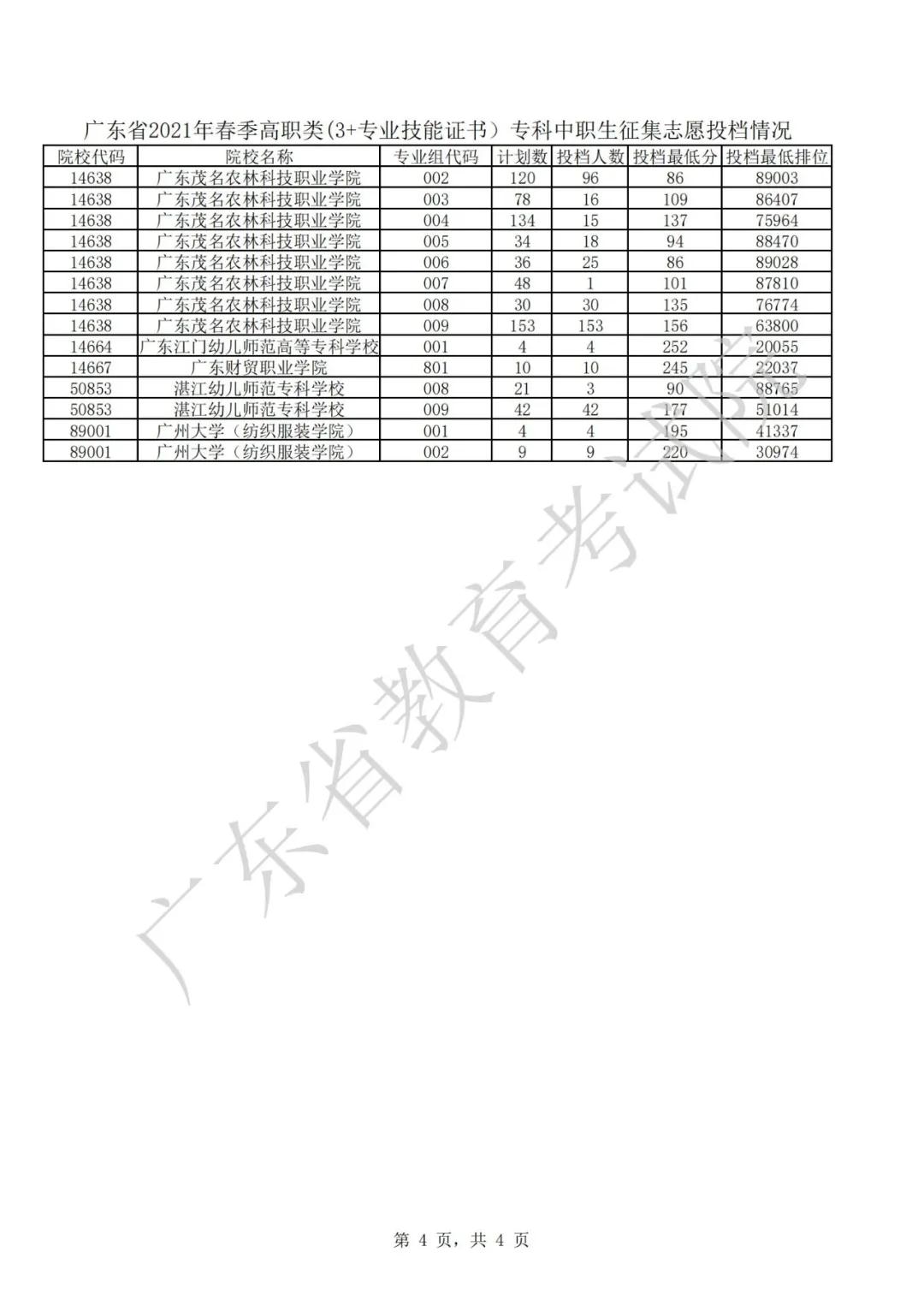 廣東2021年普通高等學(xué)校春季考試招生征集志愿投檔情況公布(圖4)