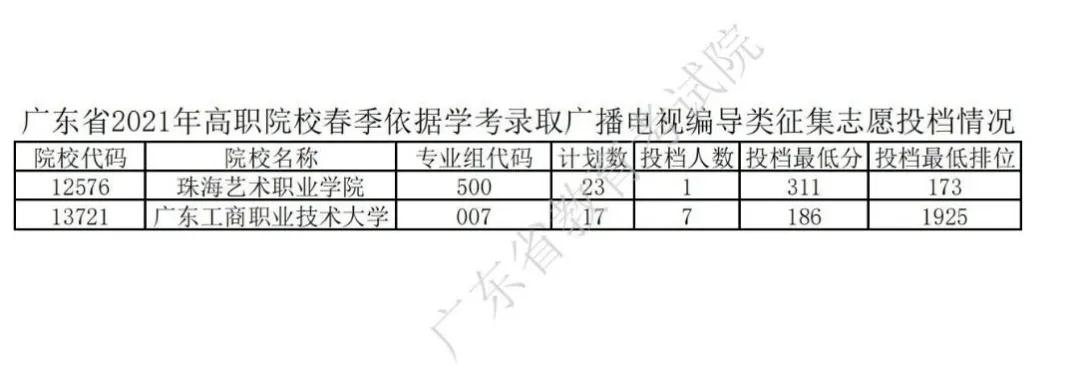 廣東2021年普通高等學(xué)校春季考試招生征集志愿投檔情況公布(圖5)