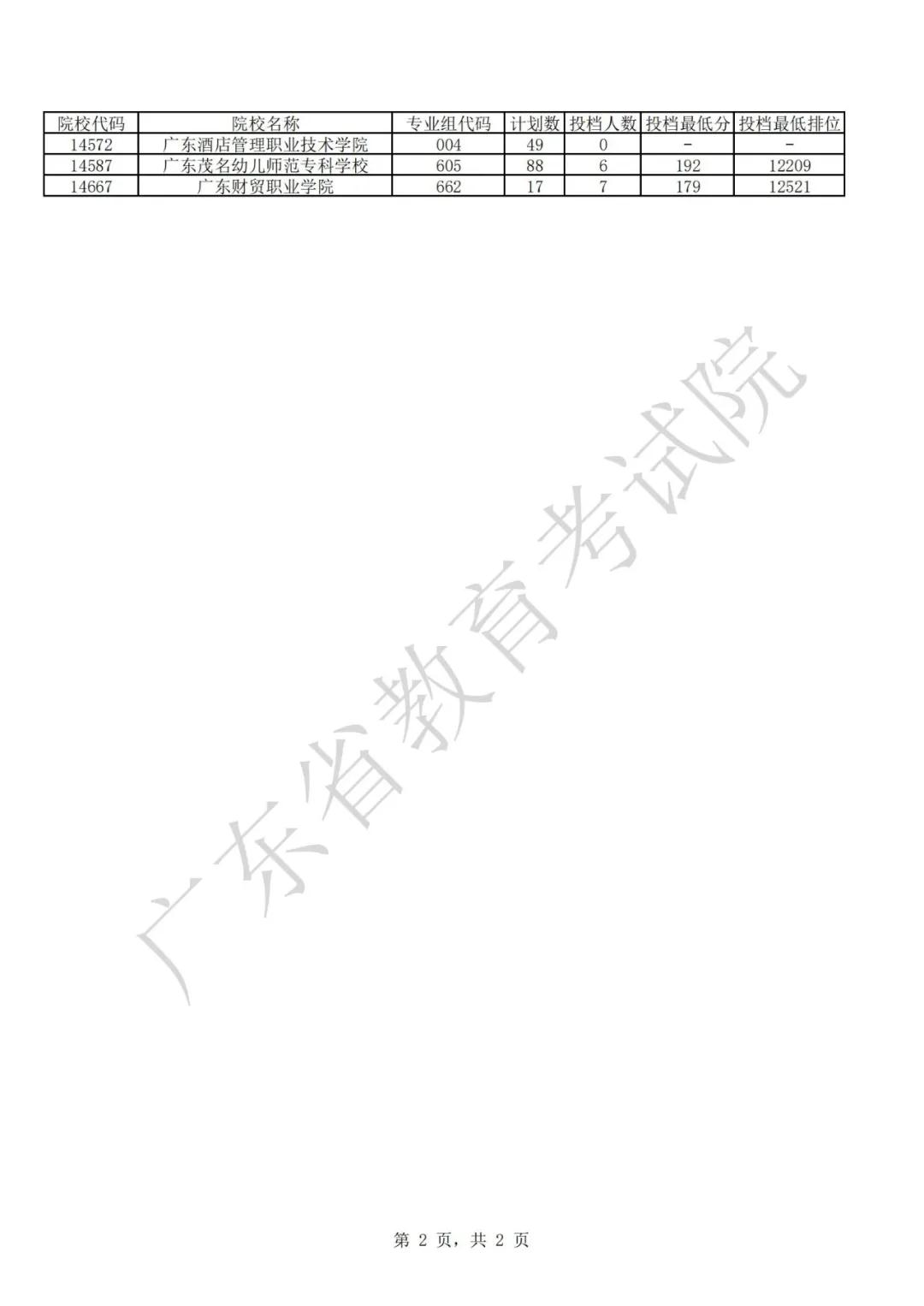 廣東2021年普通高等學(xué)校春季考試招生征集志愿投檔情況公布(圖7)