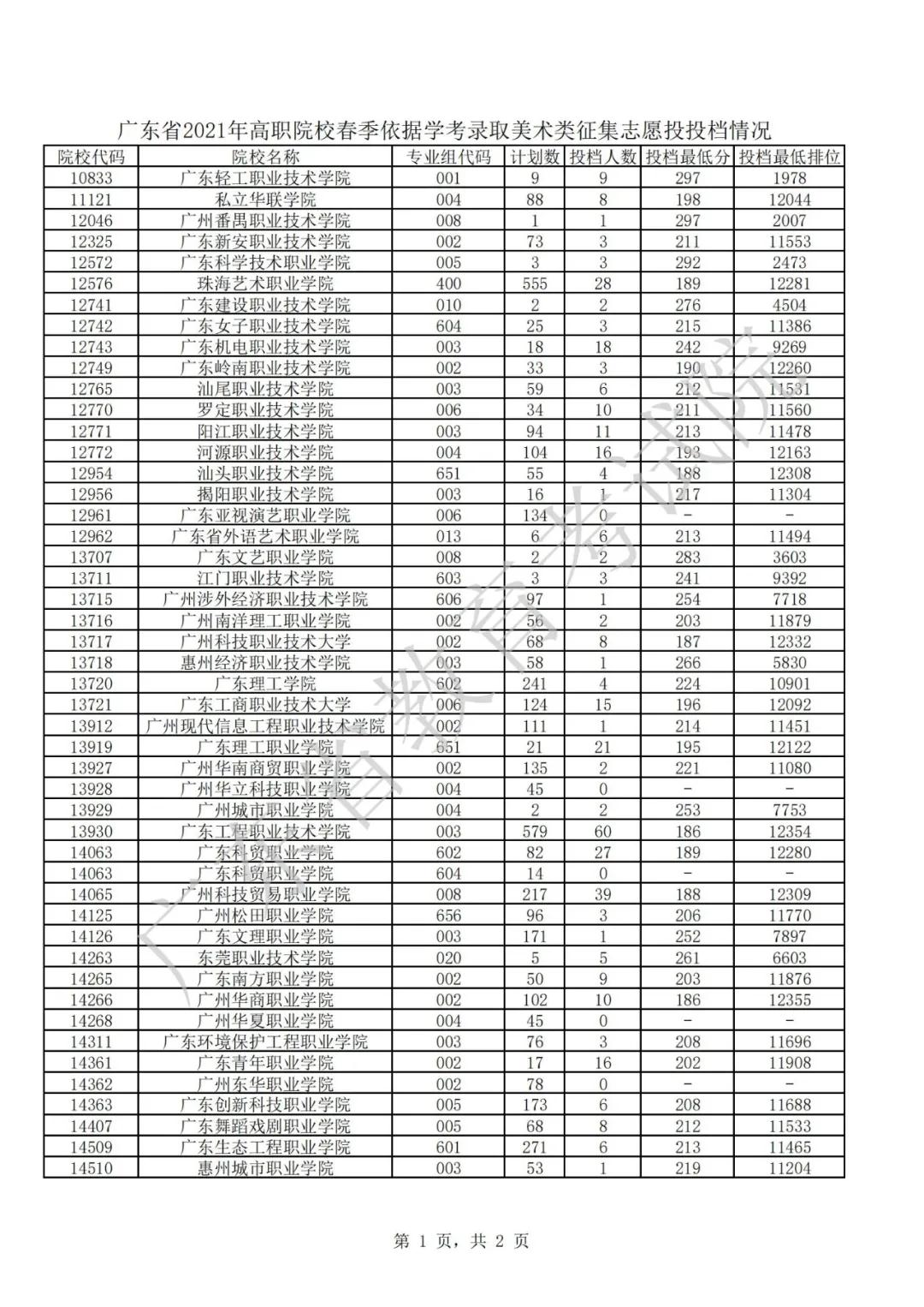廣東2021年普通高等學(xué)校春季考試招生征集志愿投檔情況公布(圖6)
