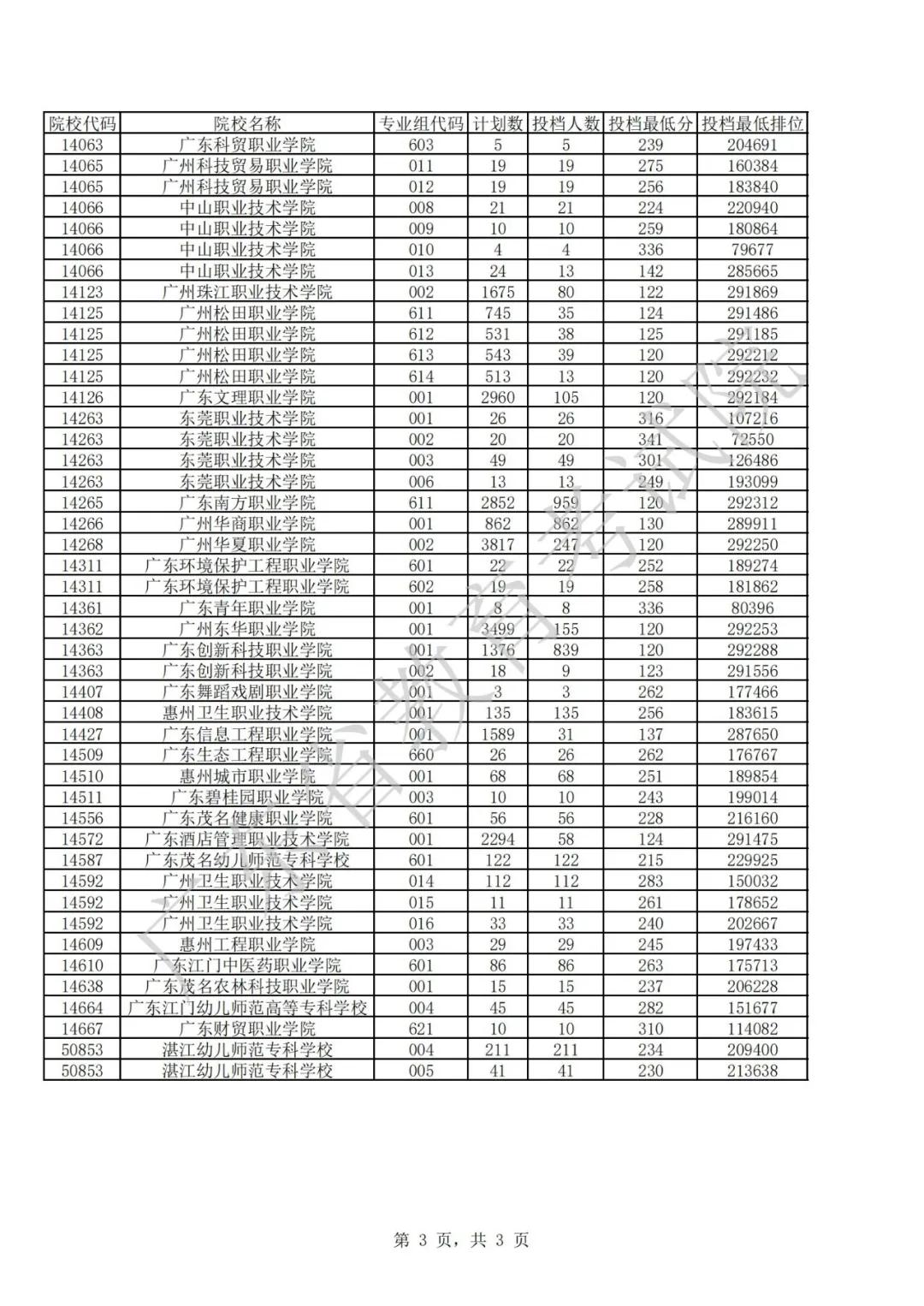 廣東2021年普通高等學(xué)校春季考試招生征集志愿投檔情況公布(圖10)