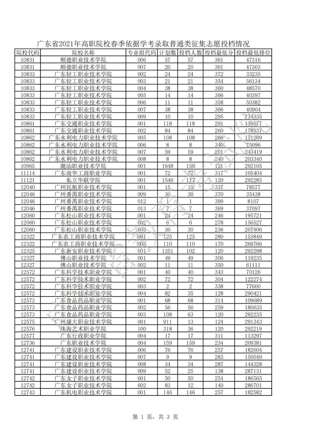 廣東2021年普通高等學(xué)校春季考試招生征集志愿投檔情況公布(圖8)