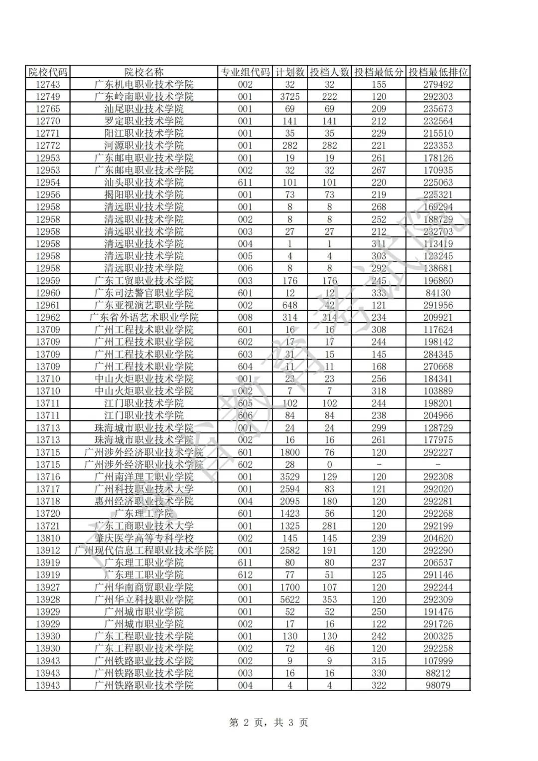 廣東2021年普通高等學(xué)校春季考試招生征集志愿投檔情況公布(圖9)