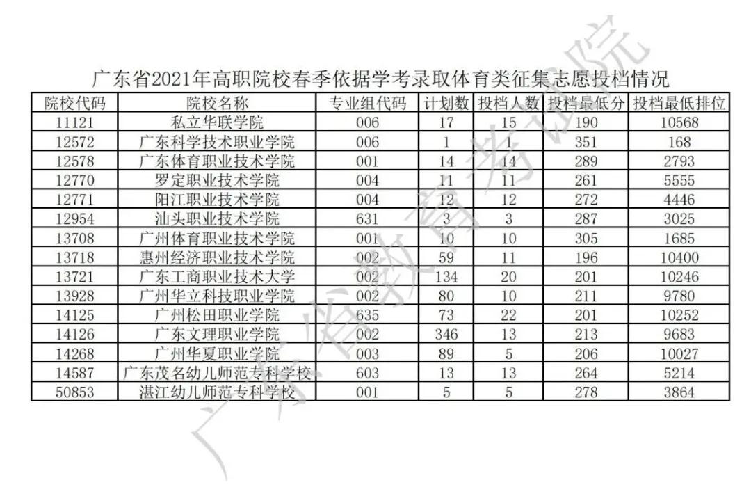 廣東2021年普通高等學(xué)校春季考試招生征集志愿投檔情況公布(圖11)
