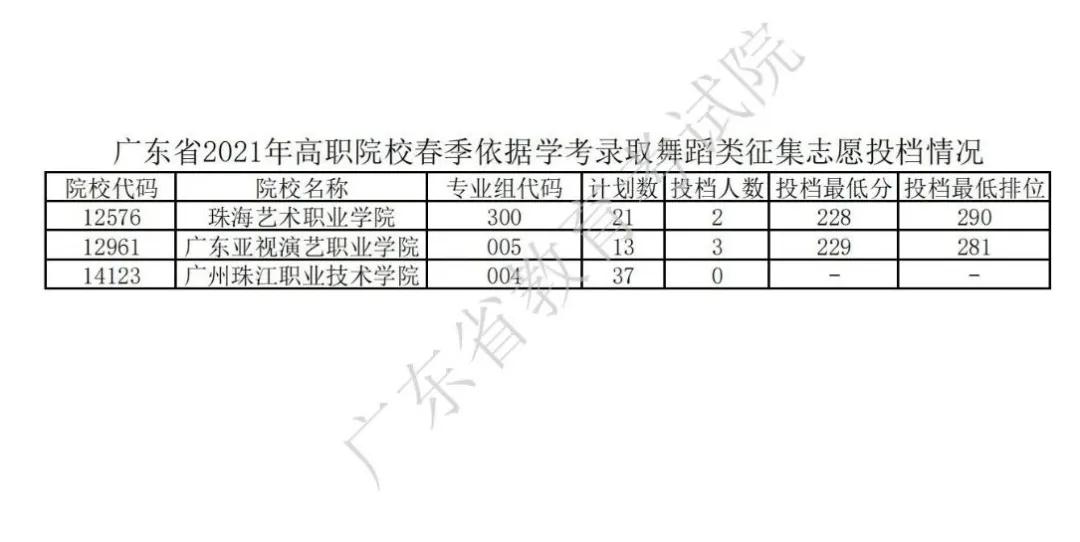 廣東2021年普通高等學(xué)校春季考試招生征集志愿投檔情況公布(圖12)