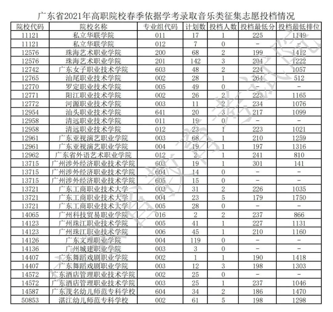 廣東2021年普通高等學(xué)校春季考試招生征集志愿投檔情況公布(圖13)