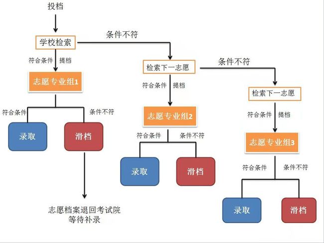 廣東高職高考志愿填報重要提醒(圖1)