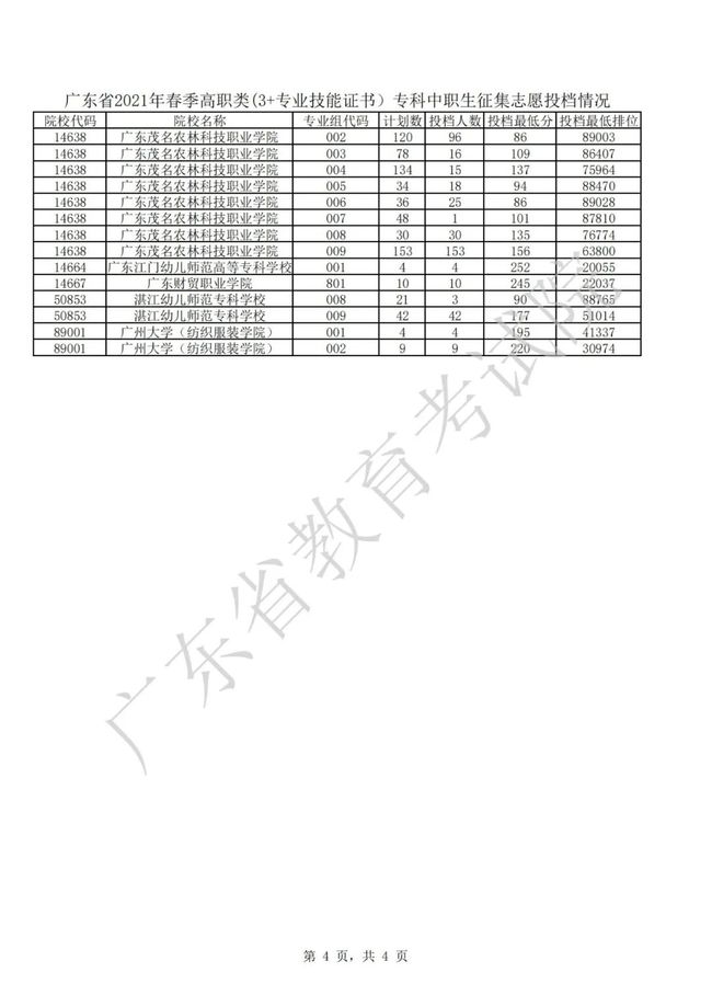 2021年3＋證書補(bǔ)錄結(jié)果出爐(圖4)