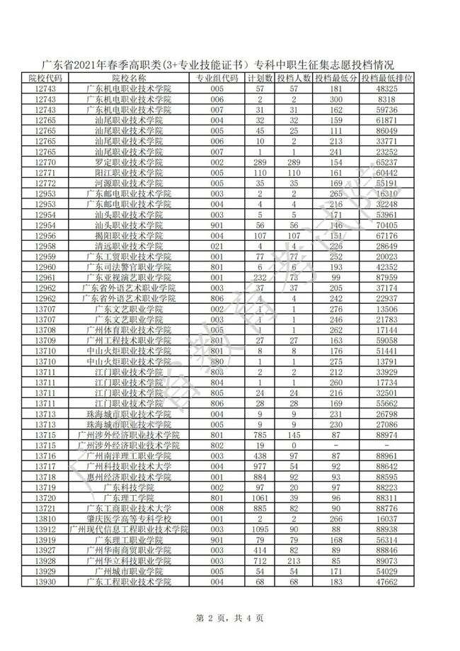 2021年3＋證書補(bǔ)錄結(jié)果出爐(圖2)