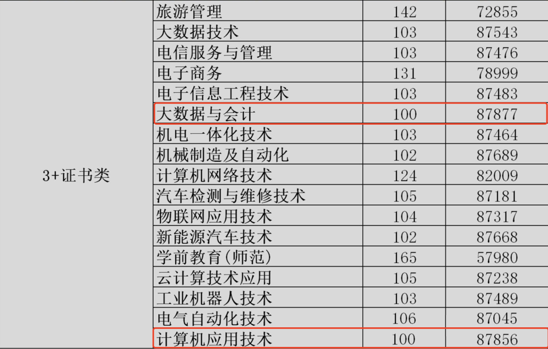 2021年3+證書錄取分最低的公辦專科院校(圖1)