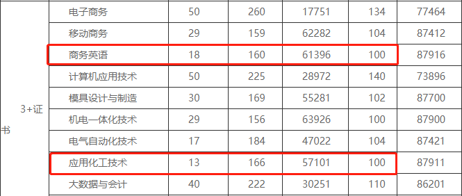 2021年3+證書錄取分最低的公辦?？圃盒?圖2)