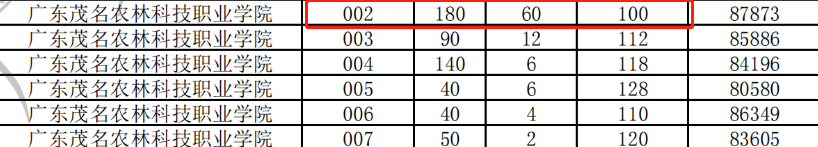 2021年3+證書錄取分最低的公辦?？圃盒?圖3)