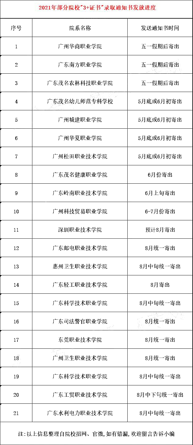 2021年各院校“3+證書”錄取通知書發(fā)放時間(圖2)