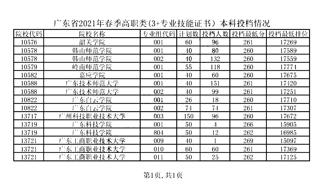 2021年廣東省3+證書本科大學(xué)錄取分?jǐn)?shù)線(圖1)