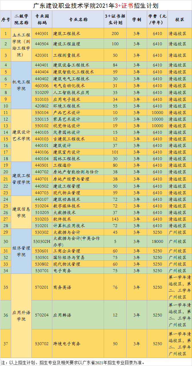 2021年廣東建設(shè)職業(yè)技術(shù)學(xué)院3+證書高職高考招生計劃(圖1)