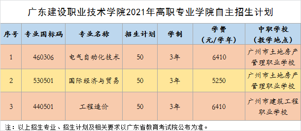 2021年廣東建設(shè)職業(yè)技術(shù)學(xué)院3+證書高職高考招生計劃(圖2)