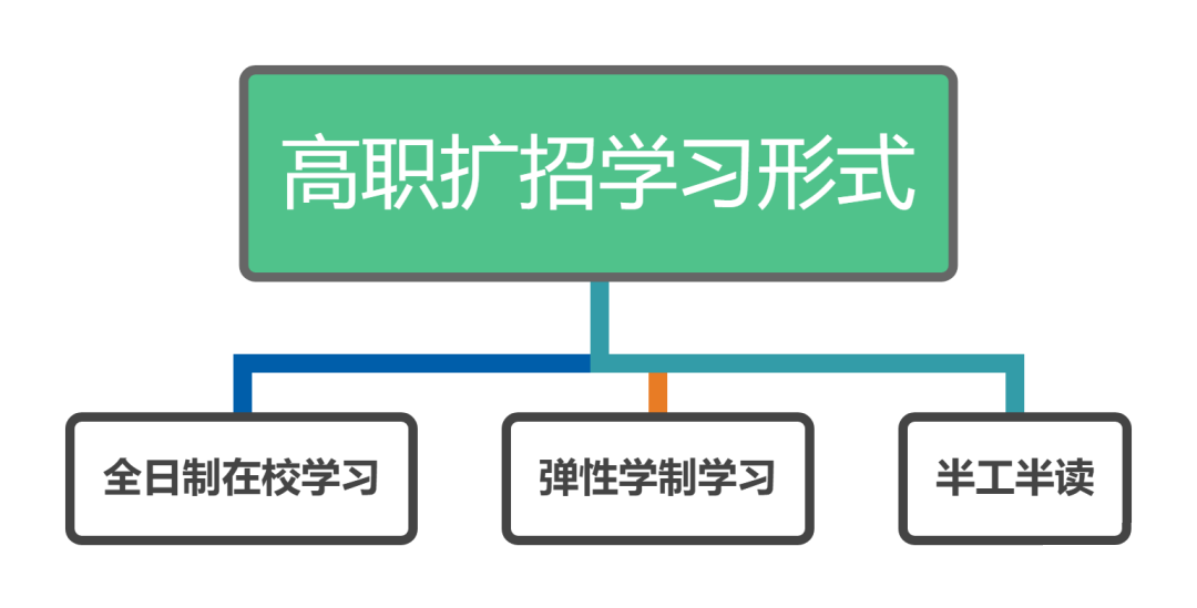 3分鐘帶你了解高職擴(kuò)招與高職單招的區(qū)別(圖2)