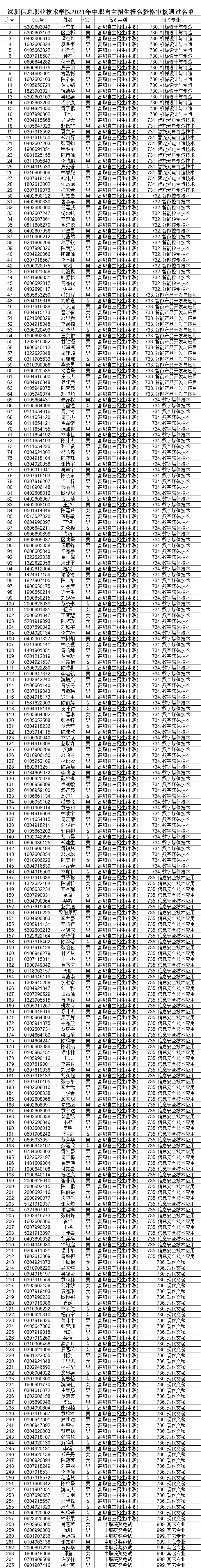廣東多所院校公示自主招生資格審核通過(guò)名單！(圖1)