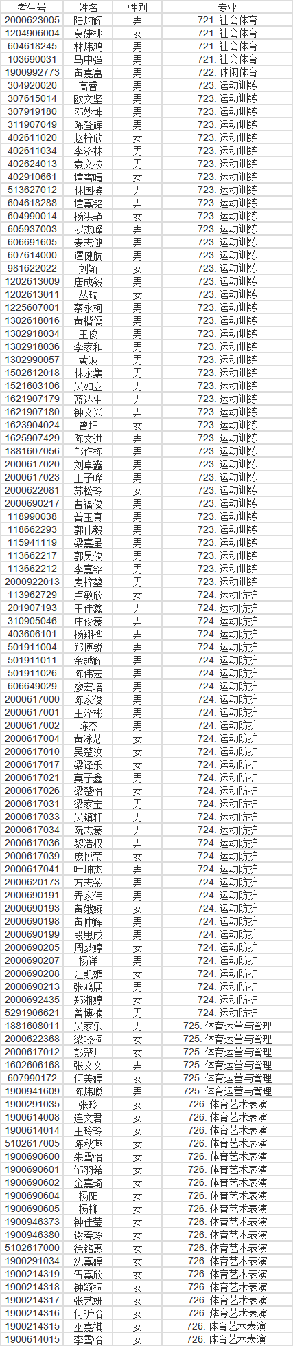 廣東多所院校公示自主招生資格審核通過(guò)名單！(圖13)