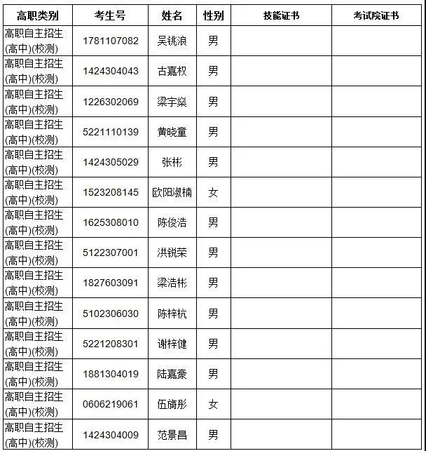 廣東多所院校公示自主招生資格審核通過(guò)名單！(圖4)
