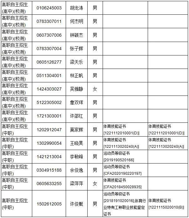 廣東多所院校公示自主招生資格審核通過(guò)名單！(圖9)