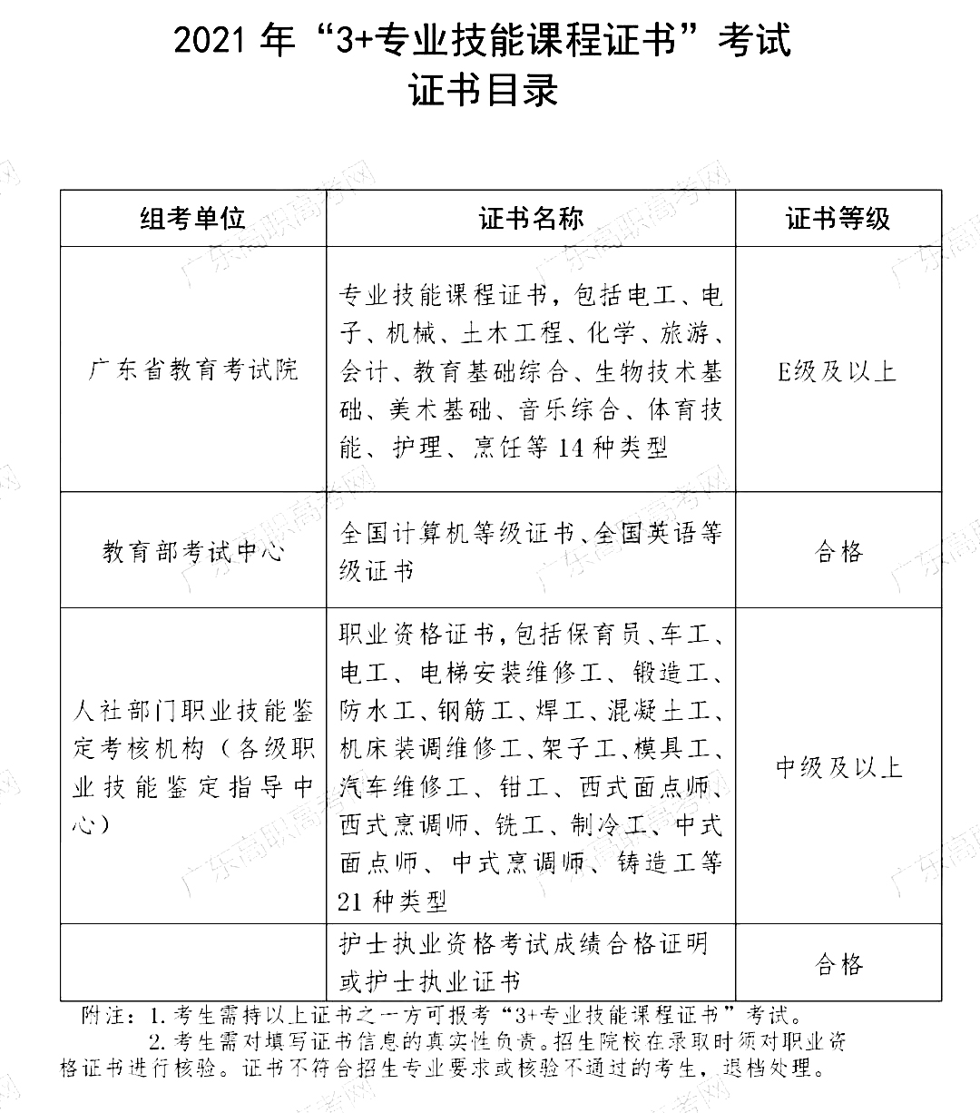 2022年3+證書高考報(bào)名需擁有這些證書！(圖1)