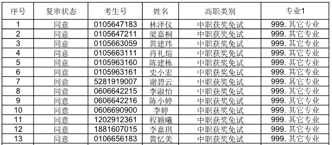 廣東省外語藝術(shù)職業(yè)學(xué)院公布2021自主招生符合資格考生名單(圖1)