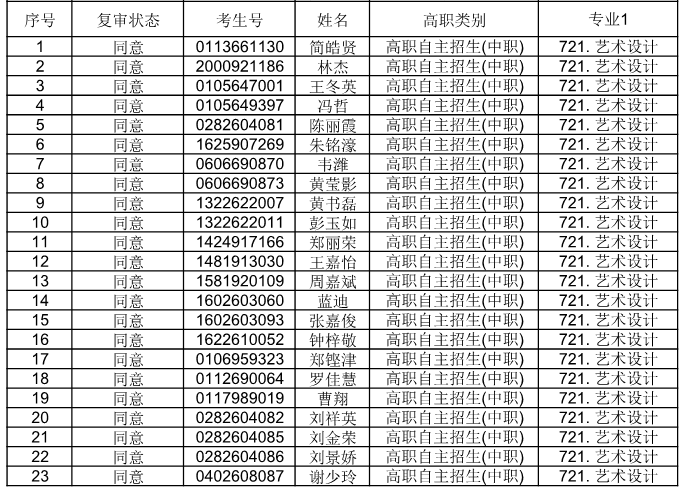廣東省外語藝術(shù)職業(yè)學(xué)院公布2021自主招生符合資格考生名單(圖2)