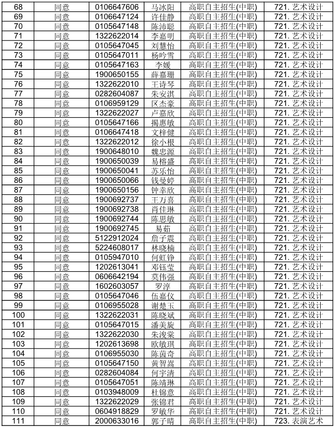 廣東省外語藝術(shù)職業(yè)學(xué)院公布2021自主招生符合資格考生名單(圖4)