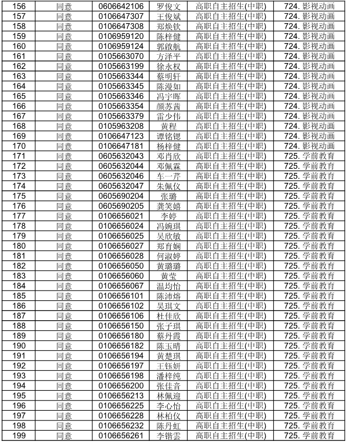 廣東省外語藝術(shù)職業(yè)學(xué)院公布2021自主招生符合資格考生名單(圖6)