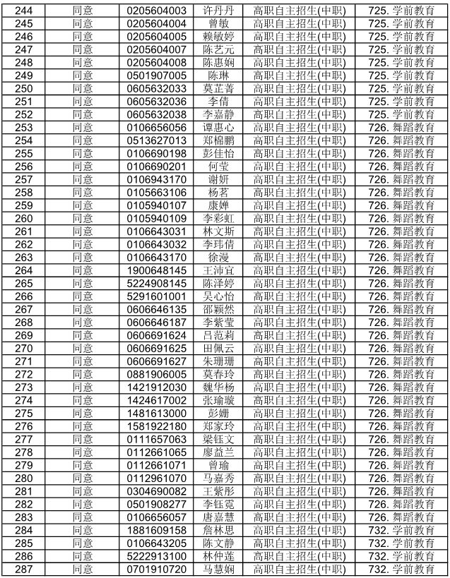 廣東省外語藝術(shù)職業(yè)學(xué)院公布2021自主招生符合資格考生名單(圖8)