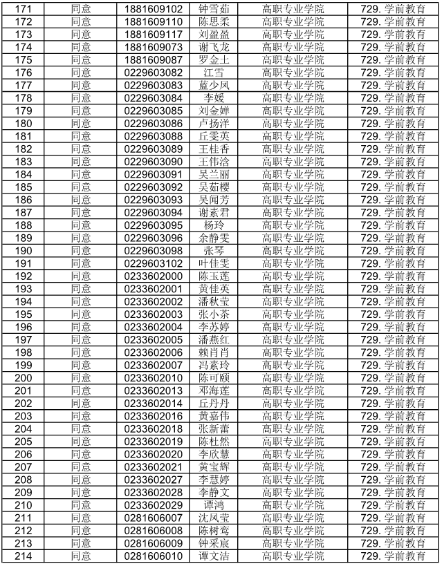 廣東省外語藝術(shù)職業(yè)學(xué)院公布2021自主招生符合資格考生名單(圖15)