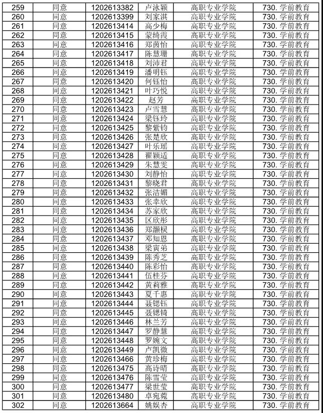 廣東省外語藝術(shù)職業(yè)學(xué)院公布2021自主招生符合資格考生名單(圖17)