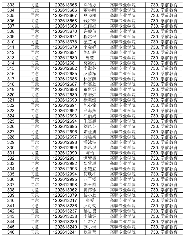 廣東省外語藝術(shù)職業(yè)學(xué)院公布2021自主招生符合資格考生名單(圖18)
